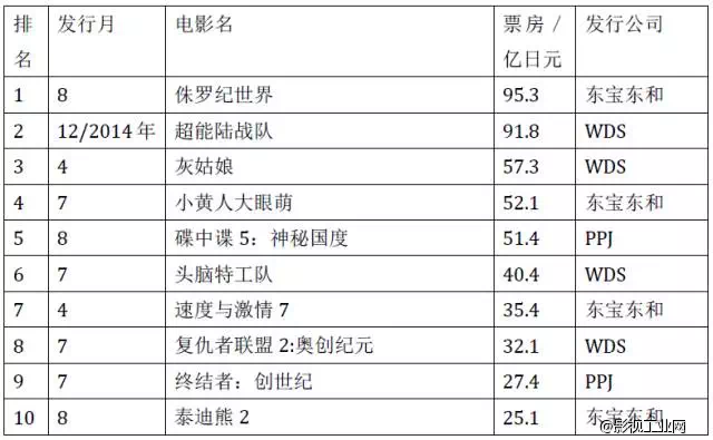 七個角度讀懂日本電(diàn)影市場