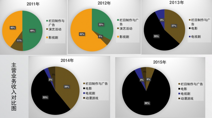 做賺錢的影視公(gōng)司，光線(xiàn)似乎找到了辦(bàn)法