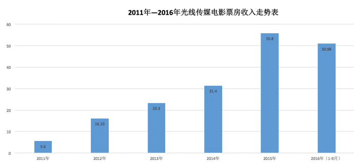 做賺錢的影視公(gōng)司，光線(xiàn)似乎找到了辦(bàn)法