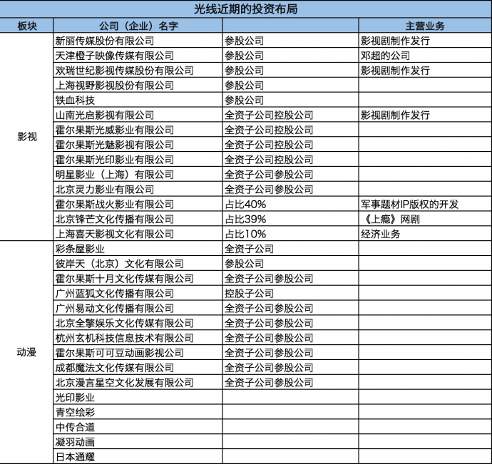 做賺錢的影視公(gōng)司，光線(xiàn)似乎找到了辦(bàn)法